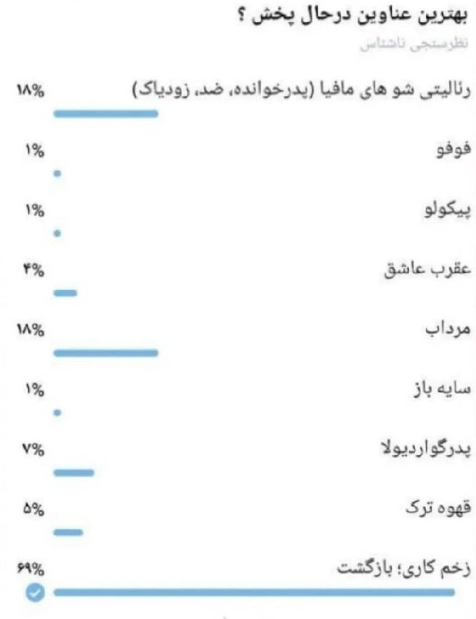 زخم کاری پیشتاز سریال های خانگی شد!