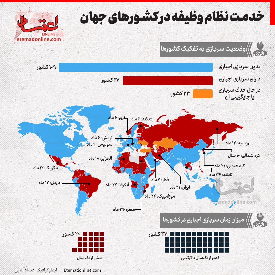 زمان خدمت نظام وظیفه در کشورهای جهان چقدر است؟