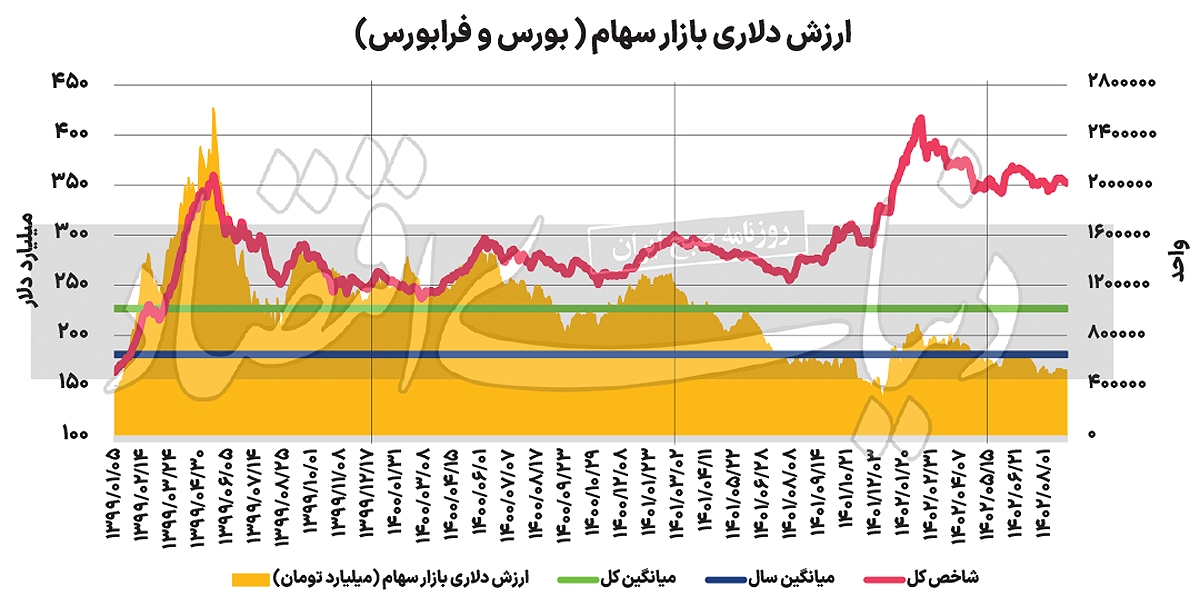 رابطه پنهان بورس و دلار