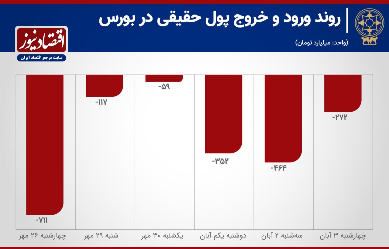 بورس تهران در هفته‌ای که گذشت: خروج متوالی سرمایه طی ۷ روز