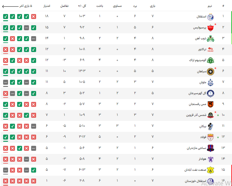 جدول لیگ برتر بعد از بازی استقلال و آلومینیوم