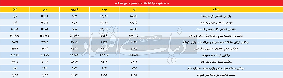 انزوای ادامه‌دار بورس