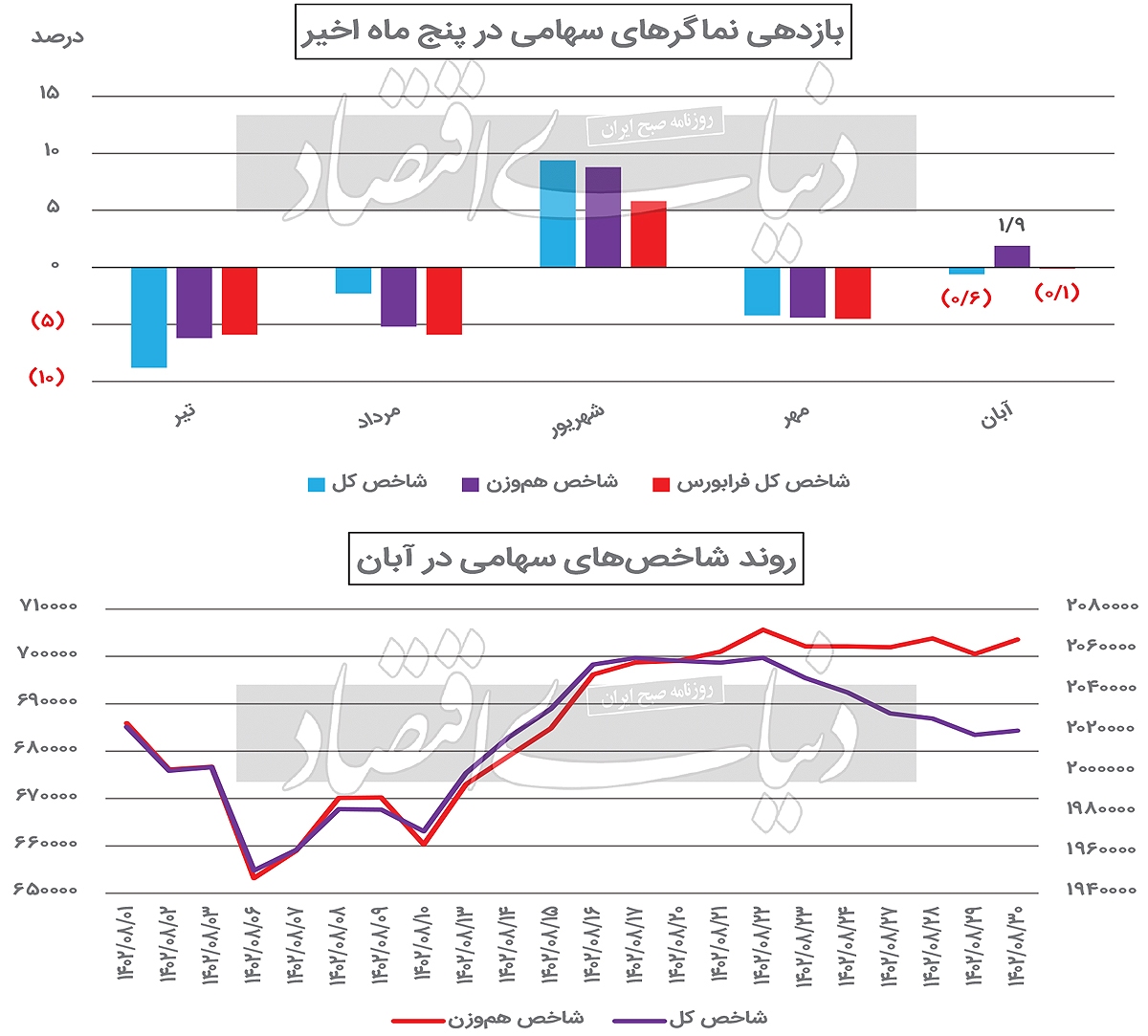 انزوای ادامه‌دار بورس