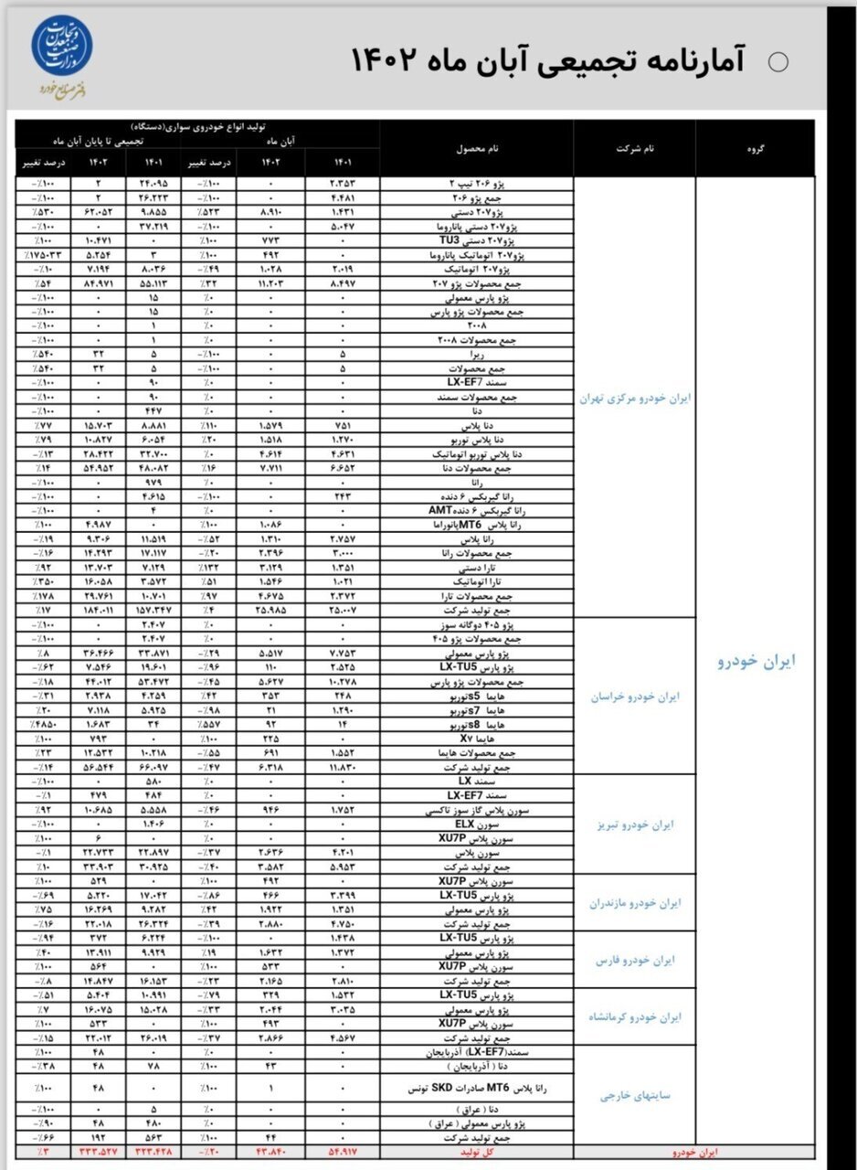 تولید این پانزده خودرو متوقف شد تولید این پانزده خودرو متوقف شد
