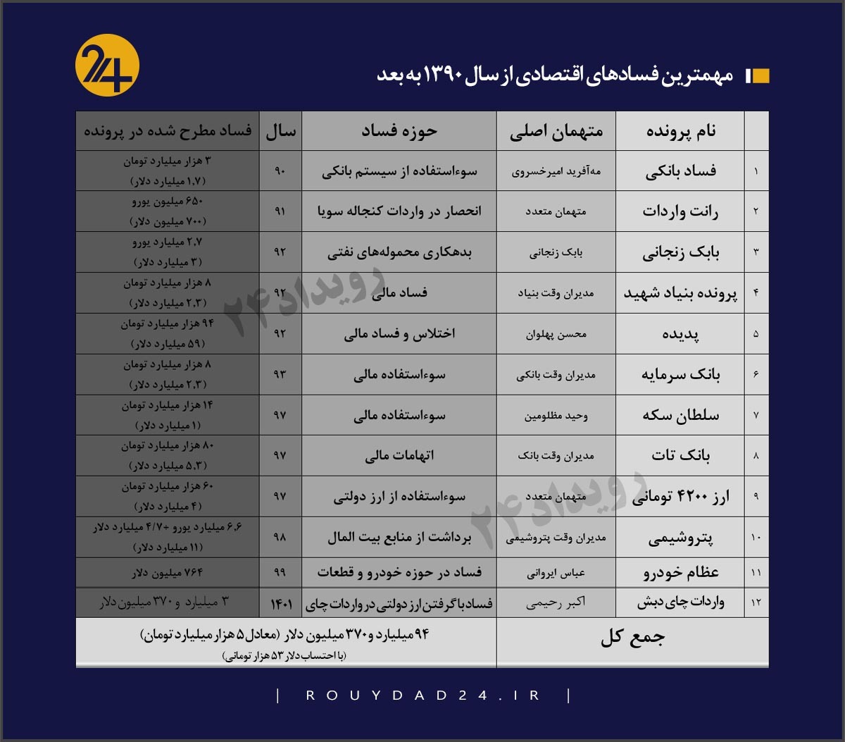 مهمترین پرونده های فساداقتصادی در ایران