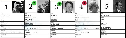 ثروتمندترین خانوادههای دنیا را بشناسید ثروتمندترین خانوادههای دنیا را بشناسید