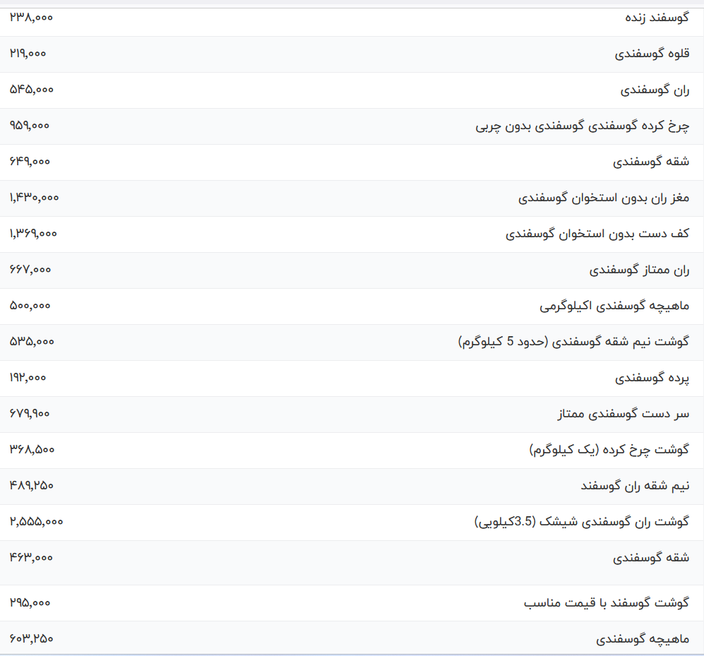 قیمت گوشت مرغ و قرمز امروز در بازار اعلام شد قیمت گوشت مرغ و قرمز امروز در بازار اعلام شد
