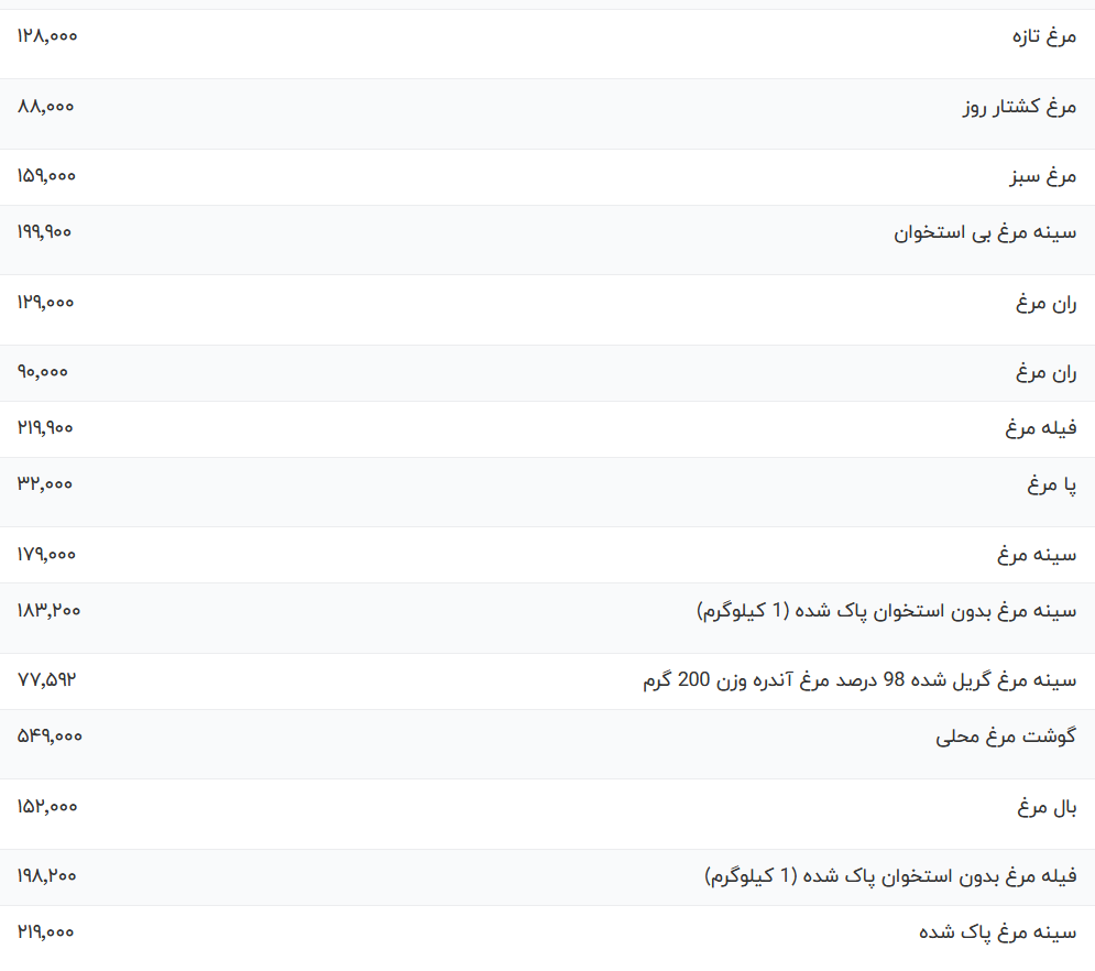 قیمت گوشت مرغ و قرمز امروز در بازار اعلام شد قیمت گوشت مرغ و قرمز امروز در بازار اعلام شد