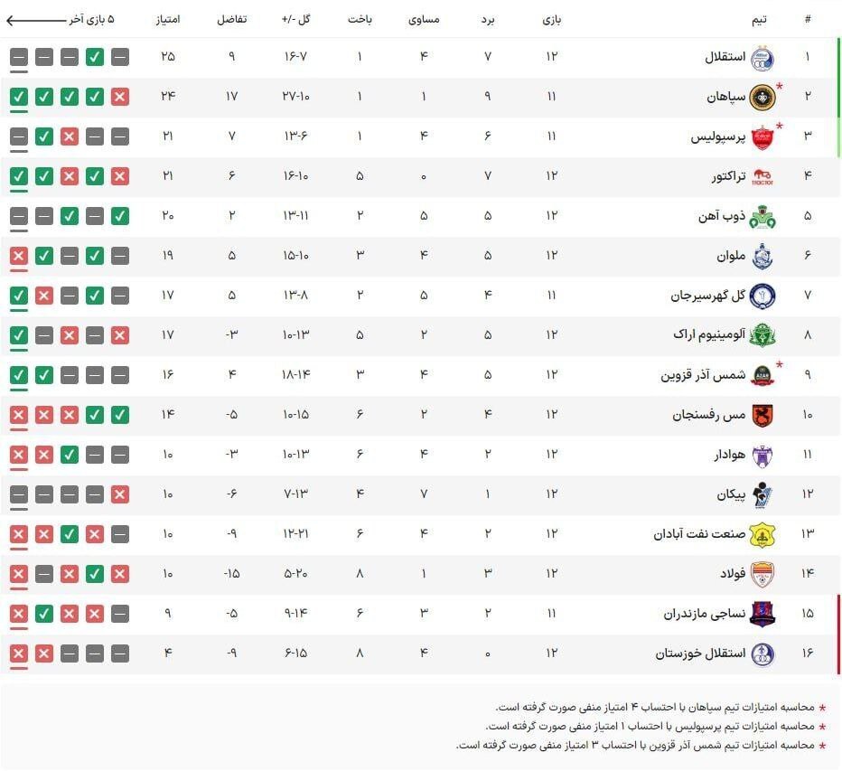 جدول لیگ برتر بعد از دربی استقلال و پرسپولیس
