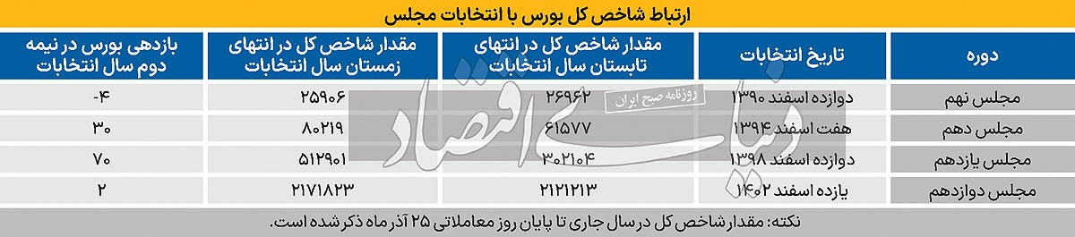 بورس در مسیر انتخابات بورس در مسیر انتخابات