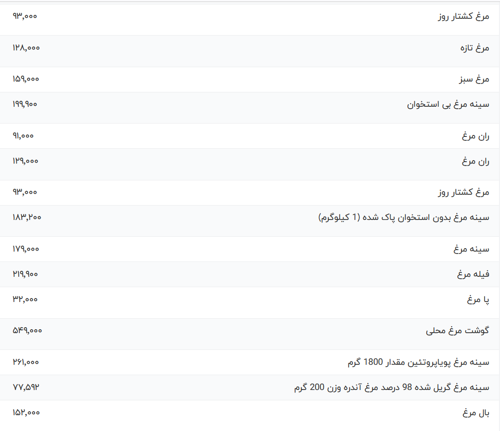 قیمت جدید مرغ در بازار