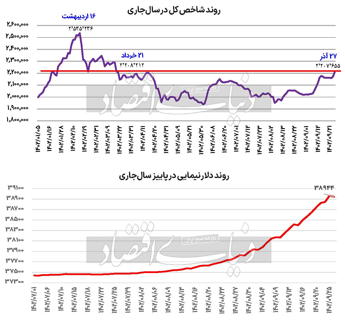 بورس در قله ۶ ماهه بورس در قله ۶ ماهه