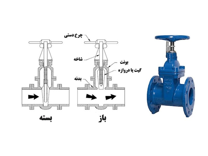 همه چیز در مورد گیت ولو/ آشنایی با انواع شیر دروازهای همه چیز در مورد گیت ولو/ آشنایی با انواع شیر دروازهای