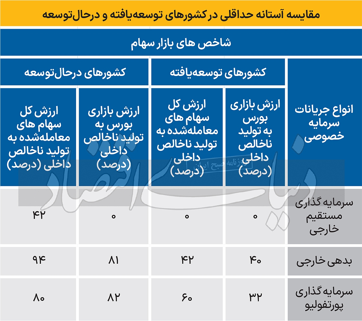 رفتار استثنایی بورس تهران