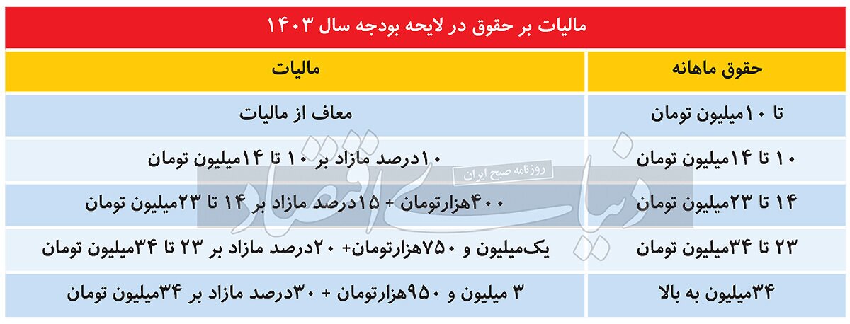 تور مالیاتی دولت در بودجه ۱۴۰۳ برای حقوق بگیران!