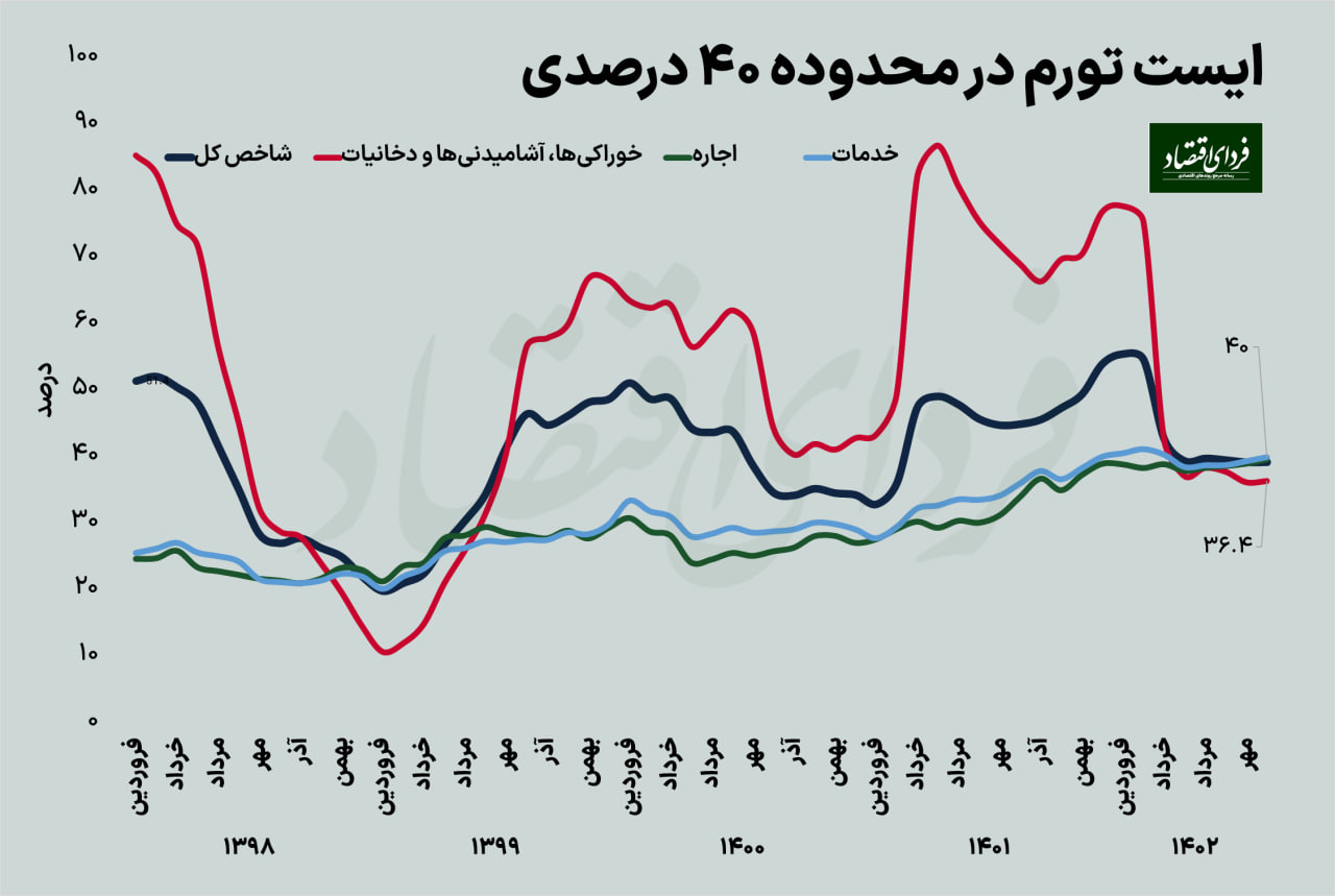 نرخ تورم در آبان ماه که برق از سرتان میپراند نرخ تورم در آبان ماه که برق از سرتان میپراند