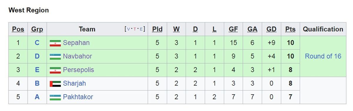 امتیاز دقیقه نودی AFC به پرسپولیس!