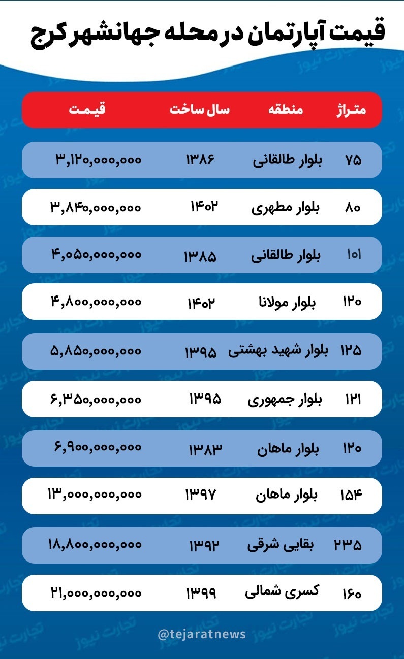 قیمت ملک در کرج با تهران برابر شد! قیمت ملک در کرج با تهران برابر شد!
