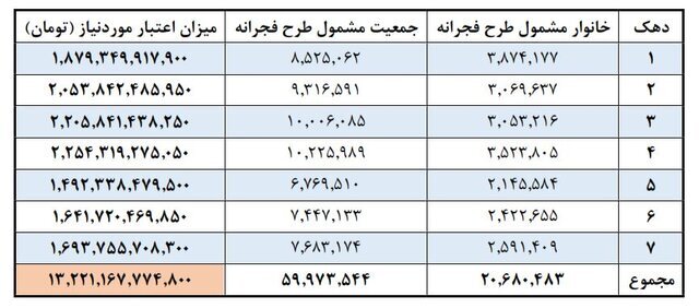 جزئیات آغاز مرحله سوم طرح فجرانه جزئیات آغاز مرحله سوم طرح فجرانه