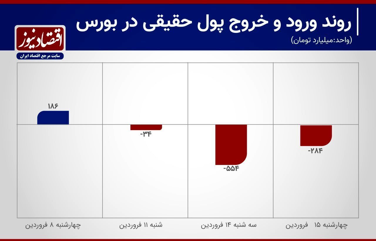 روند خروج سرمایه از بورس در هفته دوم سال ۱۴۰۳
