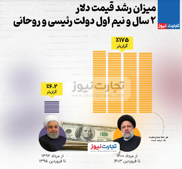 میزان رشد قیمت دلار در دولت رئیسی و روحانی
