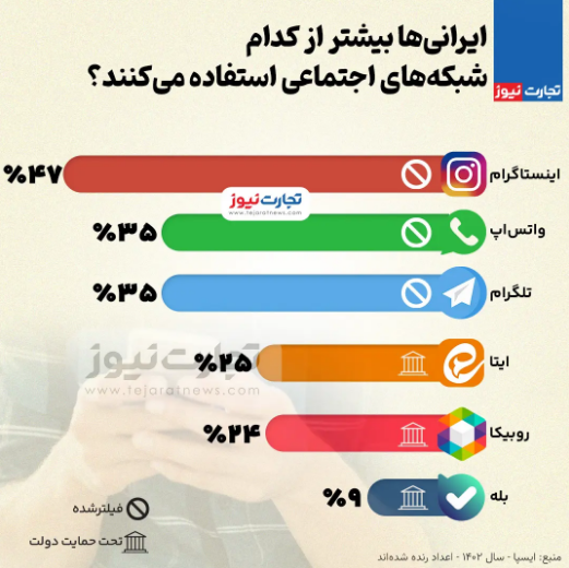 محبوب‌ترین شبکه‌های اجتماعی در ایران کدامند؟