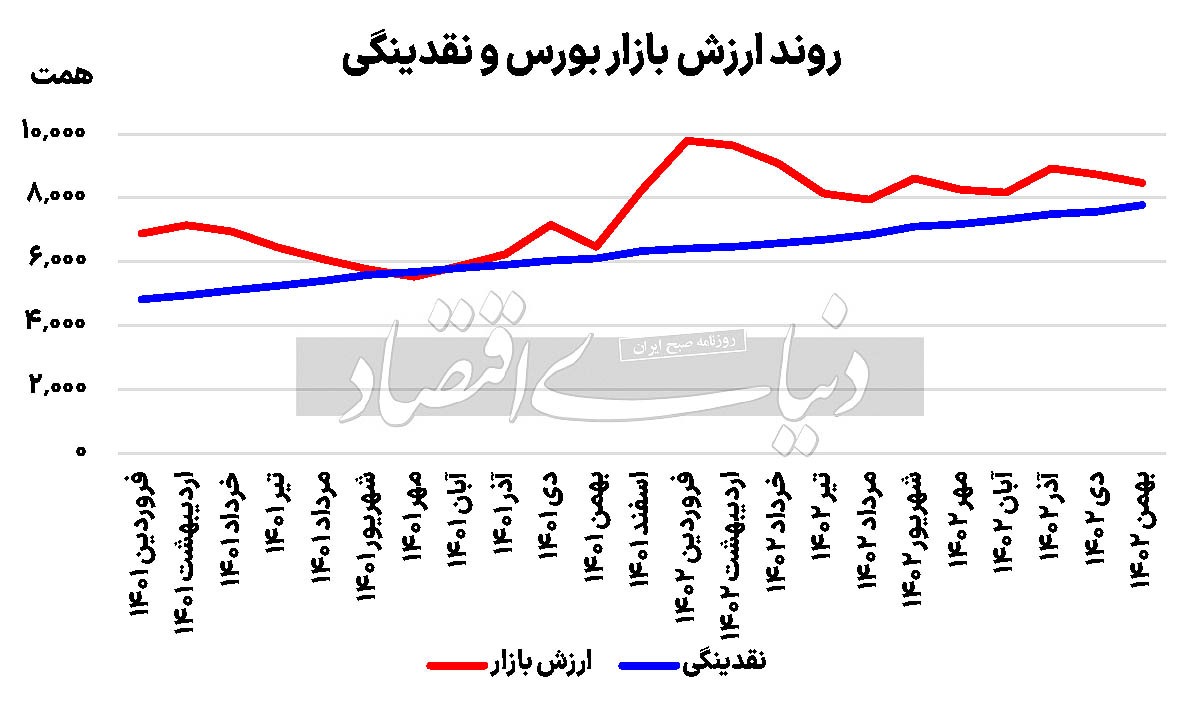 نسبت ارزش بازار سرمایه به نقدینگی به ۱.۰۹ رسید