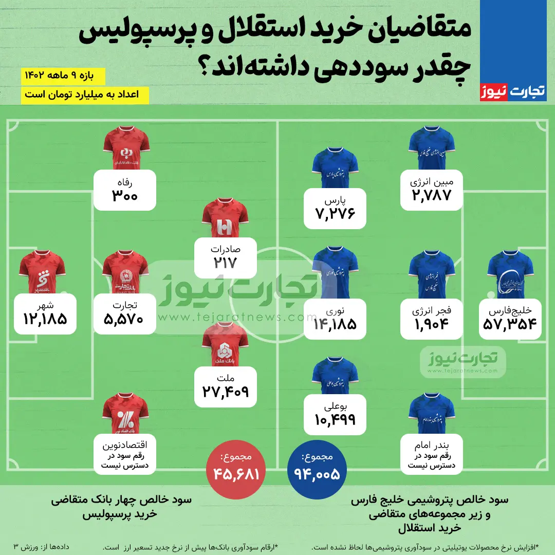 خریداران استقلال پولدارترند یا پرسپولیس؟