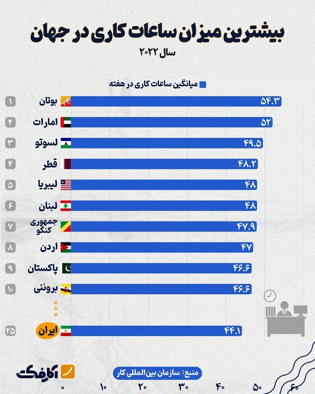طولانی‌ترین ساعت کاری مردم جهان؛ ایران در جایگاه چندم است؟