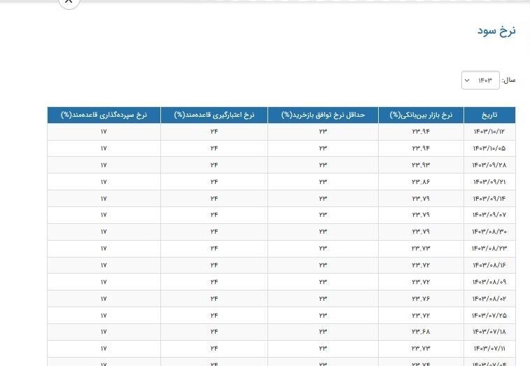 نرخ جدید سود بینبانکی اعلام شد نرخ جدید سود بینبانکی اعلام شد