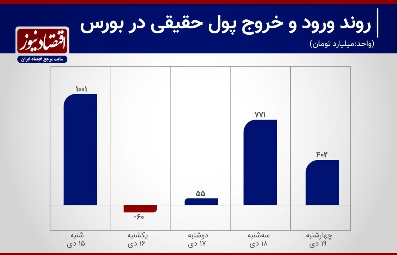 ورود ۲ هزار میلیارد تومان سرمایه به بورس ورود ۲ هزار میلیارد تومان سرمایه به بورس