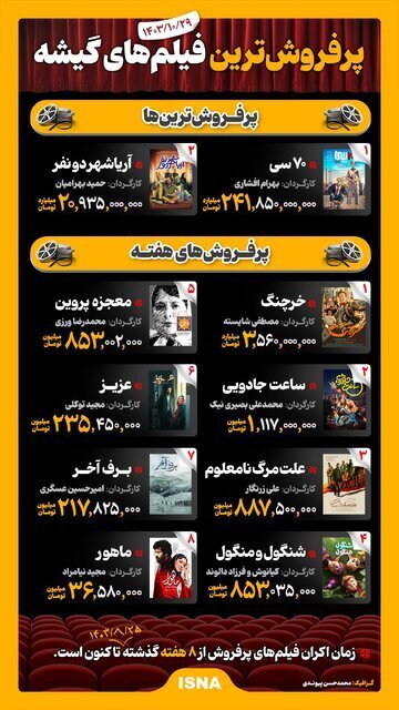 پرفروشترین فیلمهای گیشه سینما +اینفوگرافیک پرفروشترین فیلمهای گیشه سینما +اینفوگرافیک