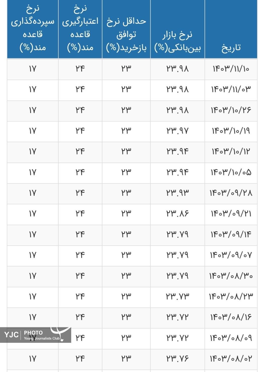 نرخ جدید سود بانکی اعلام شد