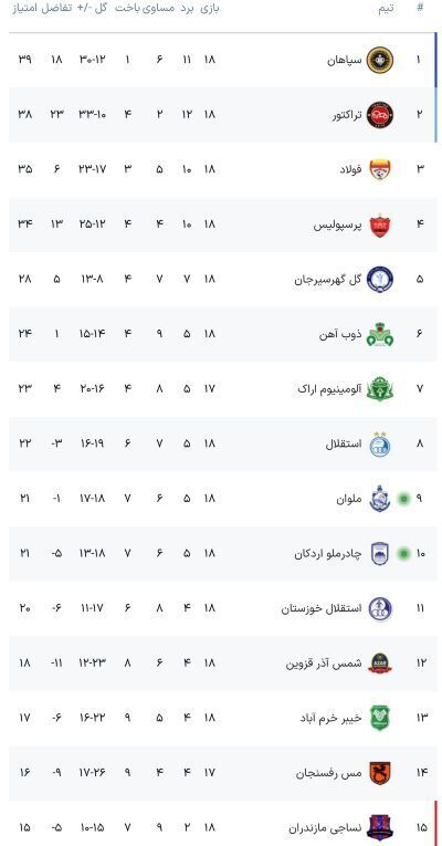 جدول لیگ برتر پس از پایان هفته هیجدهم جدول لیگ برتر پس از پایان هفته هیجدهم