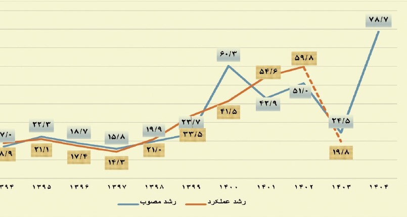 زنگ خطر افت خدمات دولتی | بودجه عمرانی کماکان آب می‌رود