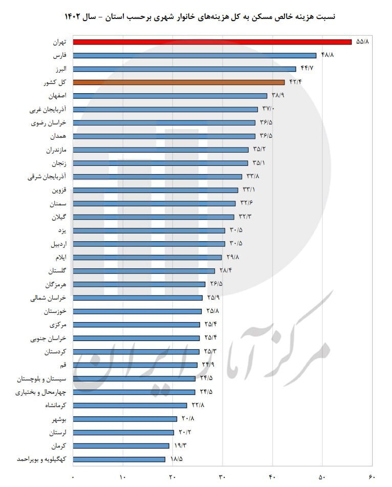 سهم نگران کننده هزینه مسکن از سبد درآمد تهرانی‌ها!