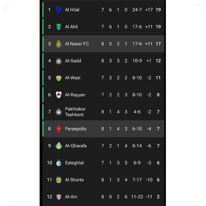جدول لیگ نخبگان پس از تساوی پرسپولیس با النصر