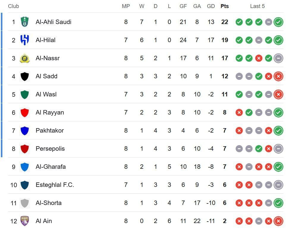 فردا استقلال صعود میکند یا پرسپولیس؟! فردا استقلال صعود میکند یا پرسپولیس؟!