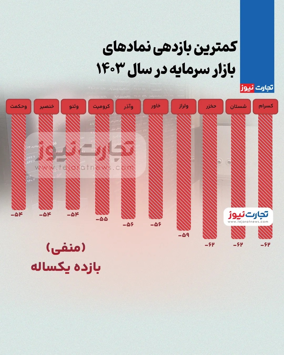 اینفوگرافی| کدام نماد‌های بورسی در سال ۱۴۰۳ کمترین بازدهی را داشتند؟