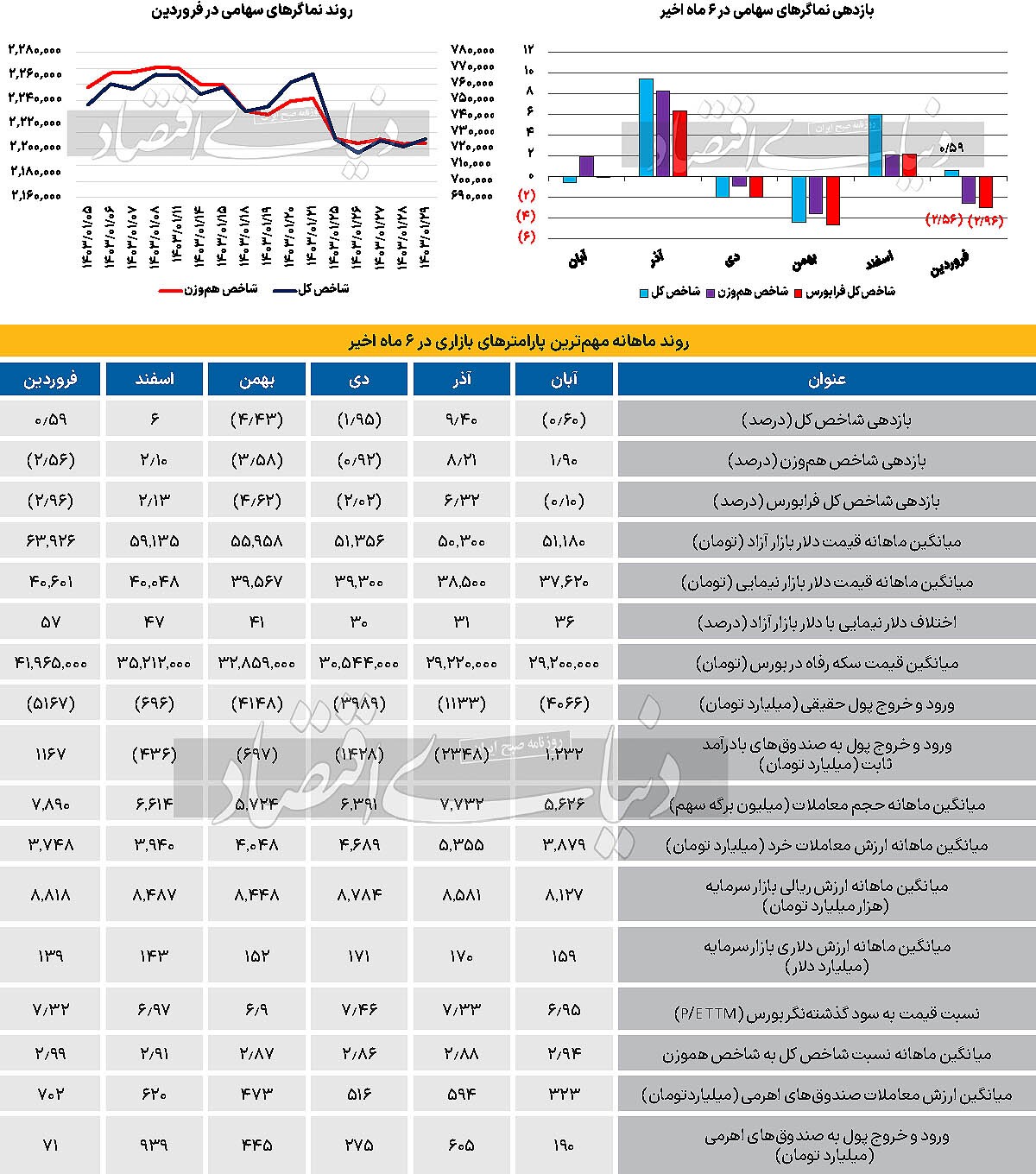 ورود پول مستمر به صندوق‌های اهرمی در ۶ ماه اخیر