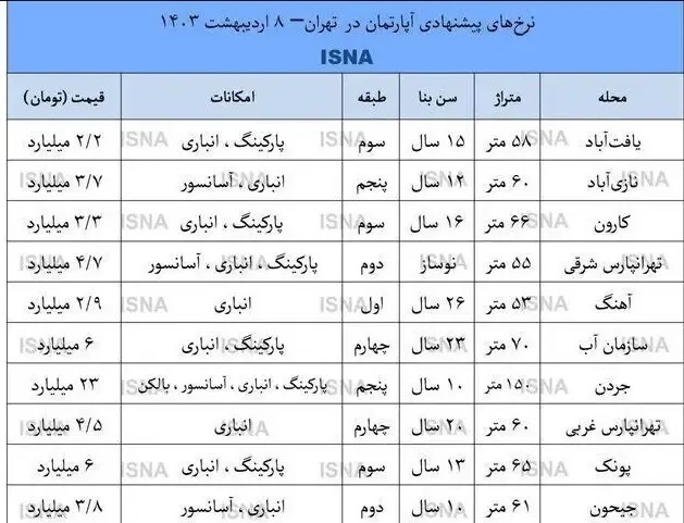 بازار مسکن تهران