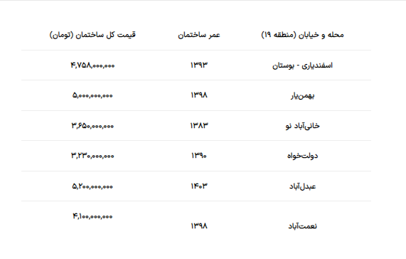 جدیدترین قیمت مسکن در منطقه ۱۹ تهران