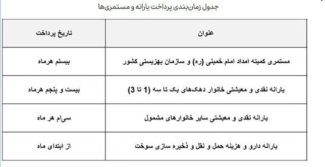 واریز یارانه