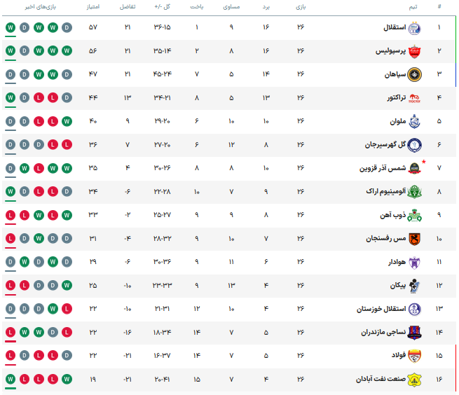 جدول لیگ برتر پس از پیروزی استقلال جدول لیگ برتر پس از پیروزی استقلال