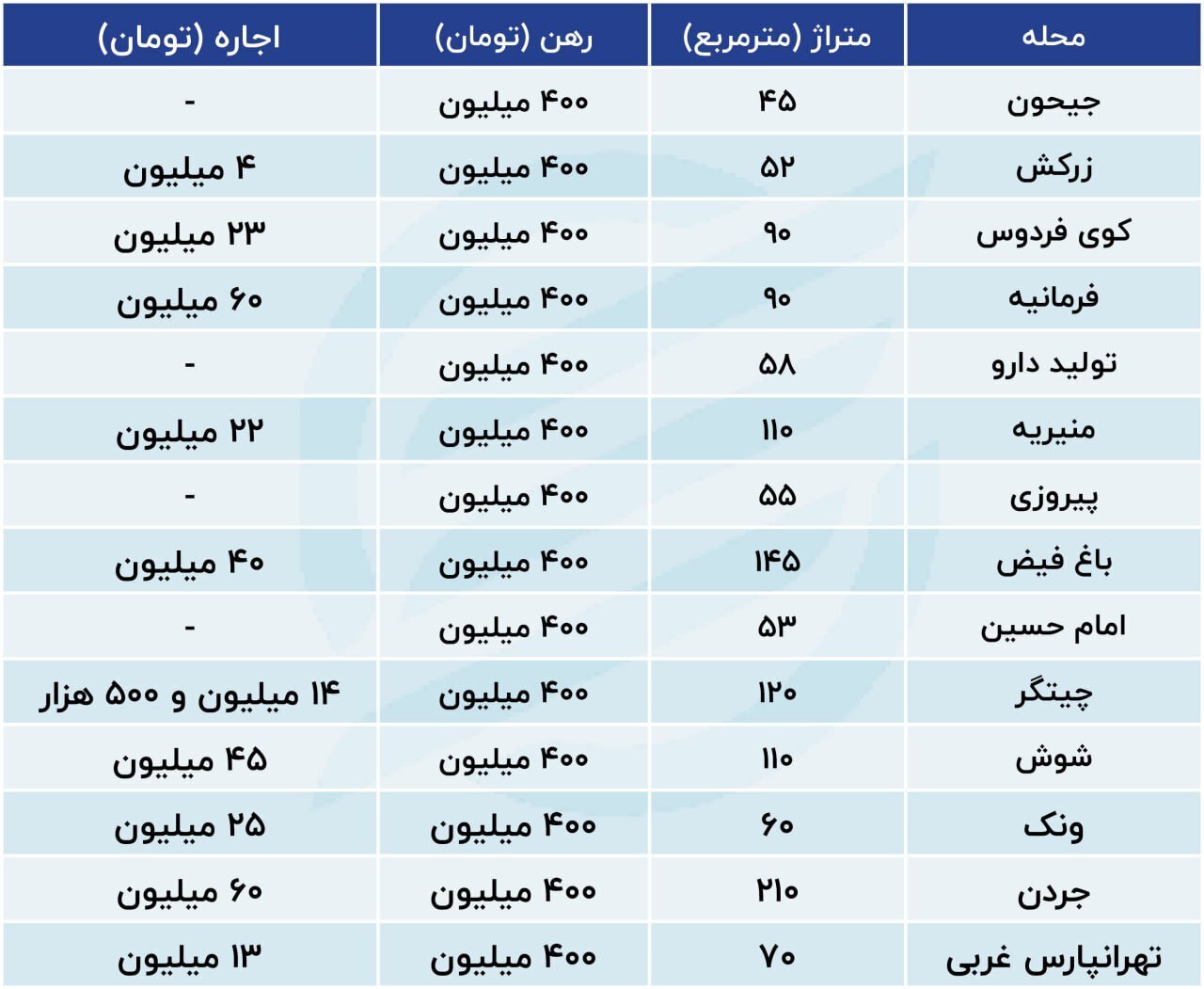 کجای تهران با ۴۰۰ میلیون خانه رهن کنیم؟