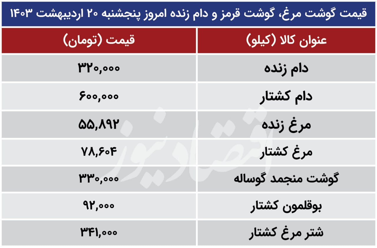 جدیدترین قیمت گوشت و مرغ در بازار