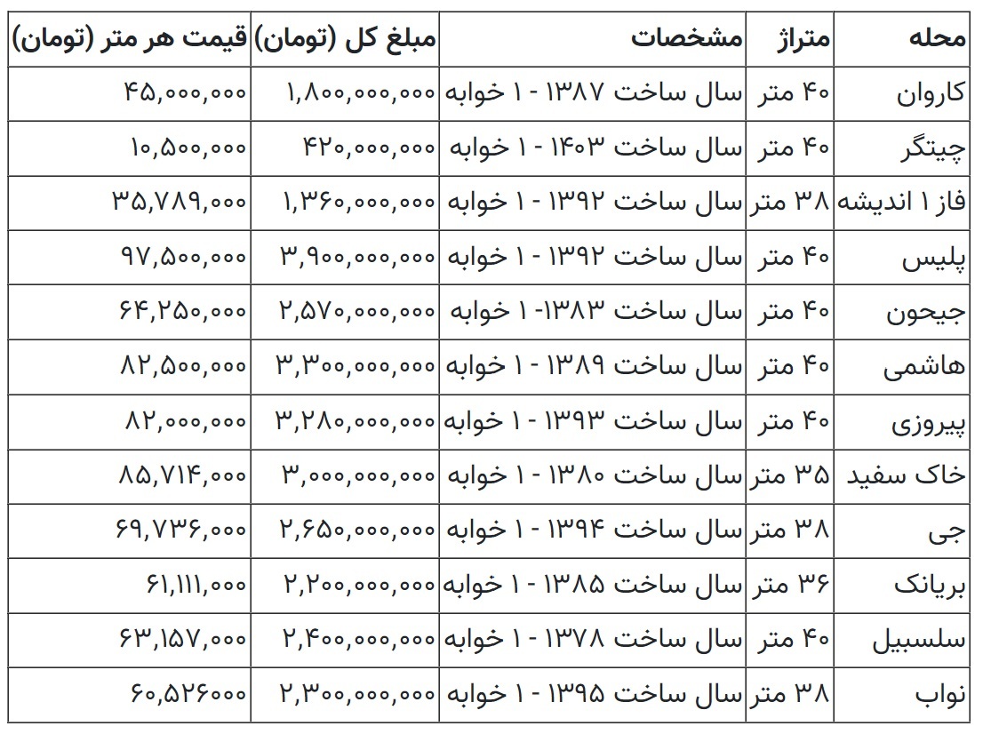 خانه‌های کم‌متراژ در مناطق مختلف تهران چقدر قیمت دارند؟