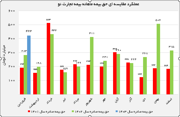 مرور عملکرد بیمه تجارتنو در فروردین ۱۴۰۳ نسبت به بازه مشابه سال گذشته مرور عملکرد بیمه تجارتنو در فروردین ۱۴۰۳ نسبت به بازه مشابه سال گذشته
