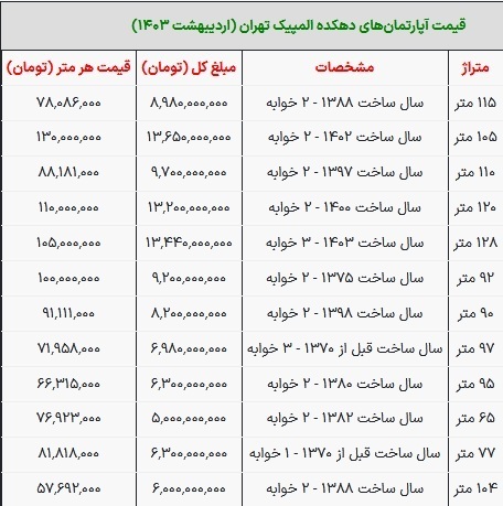 قیمت آپارتمان در دهکده المپیک چقدر است؟
