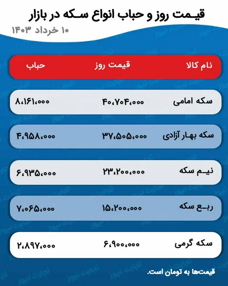 پیش بینی قیمت طلا و سکه ۱۲ خرداد ۱۴۰۳ پیش بینی قیمت طلا و سکه ۱۲ خرداد ۱۴۰۳